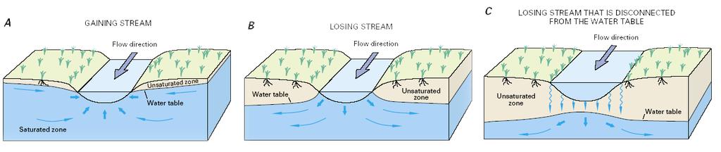 - En zonas costeras: Afluye subterráneamente al mar. Esta pérdida es necesaria para mantener estable la interfase agua dulce agua salada.