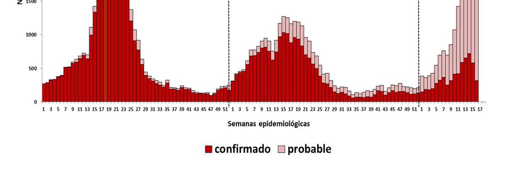 Comportamiento semanal de los casos de dengue, Perú 2015-2016- 2017 (SE 16) Fuente: Centro Nacional de