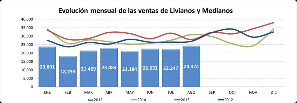 VENTAS RETAIL POR MERCADO Mercado de Livianos y Medianos Aun cuando agosto ha sido el mayor mes de venta en el presente año, se ha mantenido la tendencia que se ha registrado desde febrero de 2013,