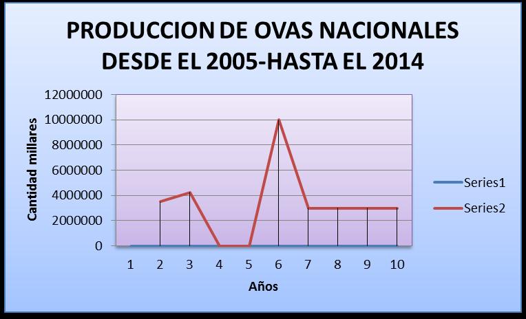 Importación de ovas embrionadas de trucha años 2005-2006-2007-2008-2009-2010-2011-2012- 2013-2014 Años Importación 2005