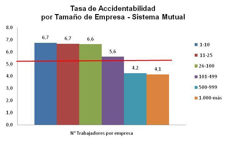 La tasa de accidentabilidad llega a 5,3% Ttal 5,3 Empresas pequeñas tienen mayr