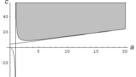 CASO II: B = µ, Y (A,C) PARÁMETROS DE CONTROL 63 Como se consideró que c > 1, entonces µ 1 > 0 siempre quec > a2 + 3a a 1 para todo valor de a R +, diferente de 1. La figura 4.