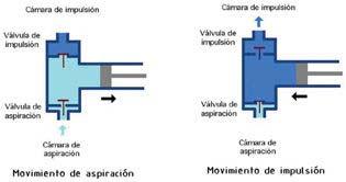 Las bombas volumétricas funcionan realizando un ciclo periódico en el cual se obliga al fluido a pasar desde una cámara de aspiración (entrada a la bomba) hasta la cámara de impulsión o descarga, con