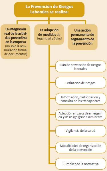 3.4. PLAN DE PREVENCIÓN DE RIESGOS LABORALES La prevención de riesgos laborales deberá integrarse en el sistema general de gestión de la empresa.