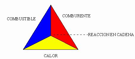 concepto de Triángulo del Fuego a otro similar con cuatro factores obtendremos el Tetraedro del fuego, que representa una combustión con llama. 3. CLASIFICACIÓN DE LOS FUEGOS 3.1.