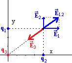 0 0 W Septembe 0. Poblema B.- n el punto e cooenaas (0, ) se encuenta stuaa una caga, 7,l0 y en el punto e cooenaas (, 0) se encuenta stuaa ota caga,,0. Las cooenaas están expesaas en metos.