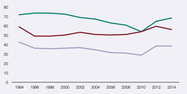 1.2.114. Continuidad en el consumo de hipnosedantes sin receta en la población de estudiantes de Enseñanzas Secundarias de 14-18 años (%). España, 1994-2014.