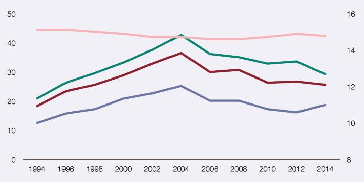 1.2.115. Evolución de la prevalencia de consumo de cannabis (%) y de la edad media de inicio del consumo (años) entre los estudiantes de Enseñanzas Secundarias de 14-18 años. España, 1994-2014.