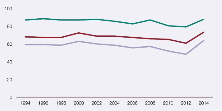 1.2.126. Continuidad en el consumo de cannabis en la población de estudiantes de Enseñanzas Secundarias de 14-18 años (%). España, 1994-2014.