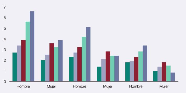 1.2.136. Prevalencia de consumo de cocaína (polvo y/o base) entre los estudiantes de Enseñanzas Secundarias de 14-18 años según sexo y edad (%). España, 2014.