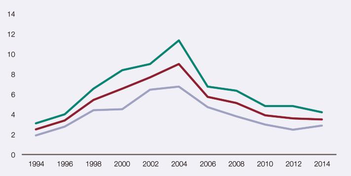 1.2.138. Evolución de la prevalencia de consumo de cocaína (polvo y/o base) alguna vez en la vida entre los estudiantes de Enseñanzas Secundarias de 14-18 años, según sexo (%). España, 1994-2014.