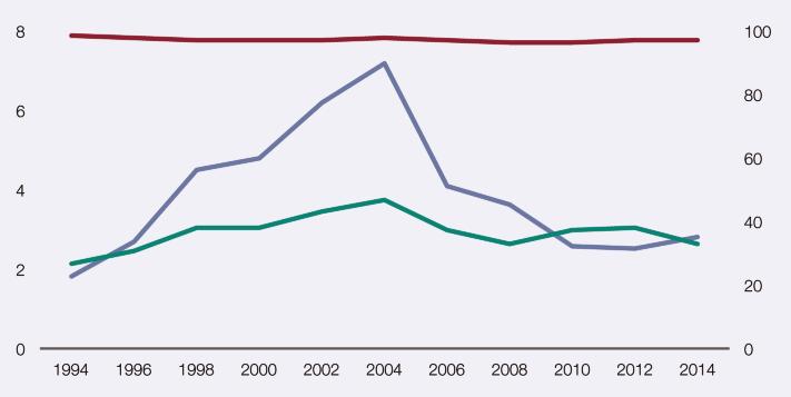 Enseñanzas Secundarias de 14-18 años (%). España, 1994-2014.