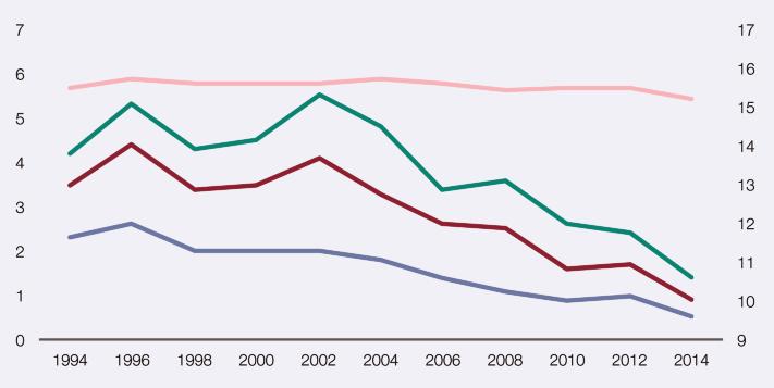 Evolución de la prevalencia de consumo de anfetaminas (%) y de la edad media de inicio del consumo (años) entre los estudiantes de Enseñanzas Secundarias de 14-18 años. España, 1994-2014.