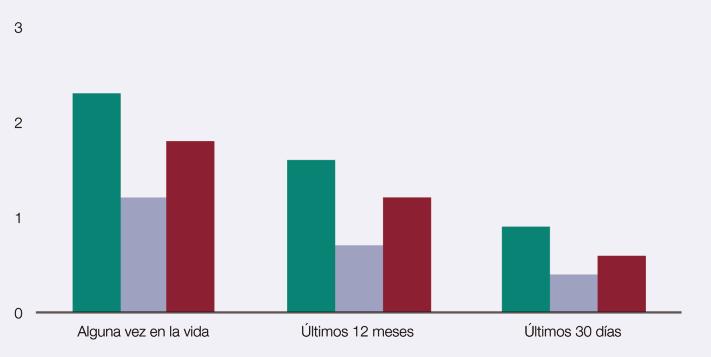 1.2.157. Prevalencia de consumo de alucinógenos entre los estudiantes de Enseñanzas Secundarias de 14-18 años, según sexo (%). España, 2014.