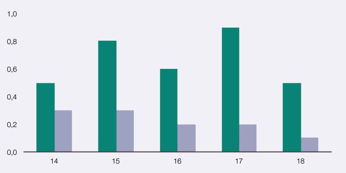 1.2.161. Prevalencia de consumo de heroína en los últimos 12 meses entre los estudiantes de Enseñanzas Secundarias de 14-18 años, según sexo y edad (%). España, 2014.