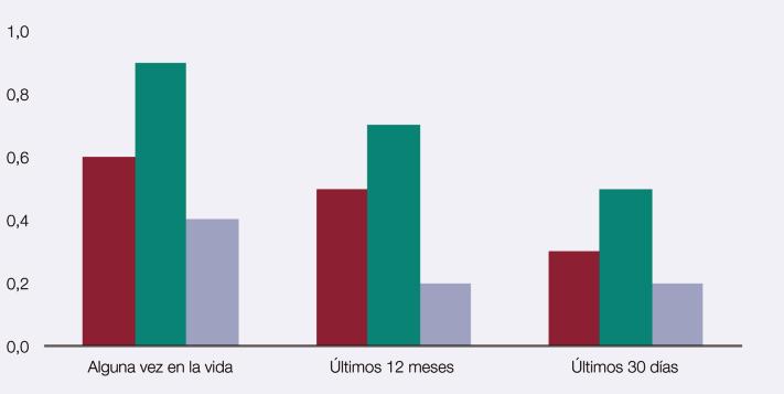 1.2.163. Prevalencia de consumo de heroína entre los estudiantes de Enseñanzas Secundarias de 14-18 años, según sexo (%). España, 2014.