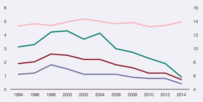 disponibilidad de heroína entre los estudiantes de Enseñanzas Secundarias de 14-18 años (%). España, 1994-2014.