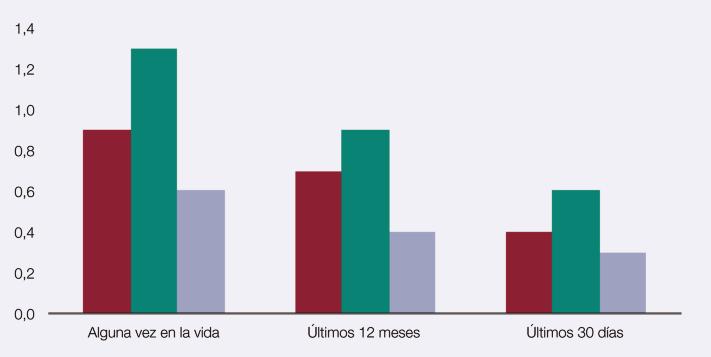 1.2.169. Prevalencia de consumo de inhalables volátiles entre los estudiantes de Enseñanzas Secundarias de 14-18 años, según sexo (%). España, 2014.