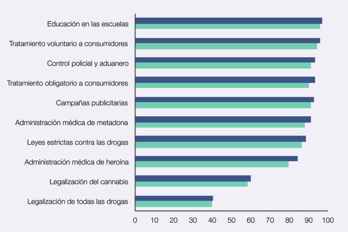 1.2.221. Evolución de la valoración de diversas acciones para resolver el problema de las drogas entre los estudiantes de Enseñanzas Secundarias de 14-18 años (%)*. España, 2012-2014.
