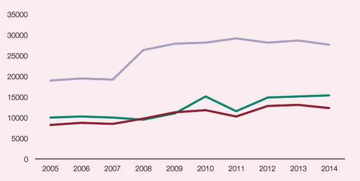 2.1.8. Número de admisiones a tratamiento por abuso o dependencia de alcohol. España, 2005-2014.