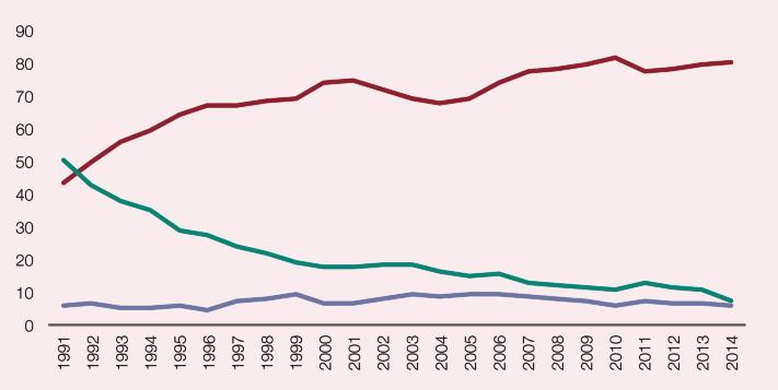 2.1.16. Porcentaje de admisiones a tratamiento (primera vez) por abuso o dependencia de heroína, según la vía principal de administración de esta droga. España, 1991-2014.