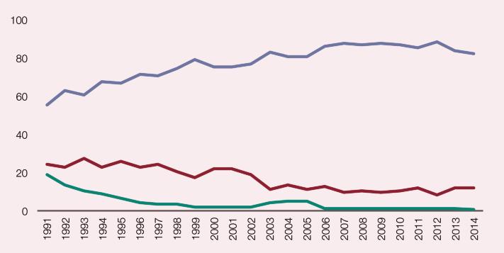 2.1.18. Porcentaje de admisiones a tratamiento (primera vez) por abuso o dependencia de cocaína, según la vía principal de administración de esta droga. España, 1991-2014.