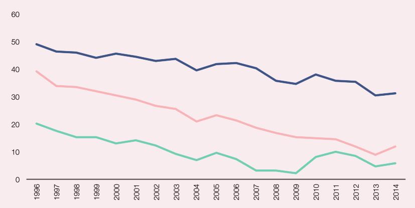 2.1.22. Prevalencia (%) de VIH entre los admitidos a tratamiento que se habían inyectado drogas en los últimos 12 meses y conocían su estado serológico, según edad. España, 1996-2014.