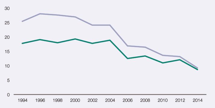 Evolución de la prevalencia de consumo diario de tabaco entre los estudiantes de Enseñanzas Secundarias de 14-18 años, según sexo (%).