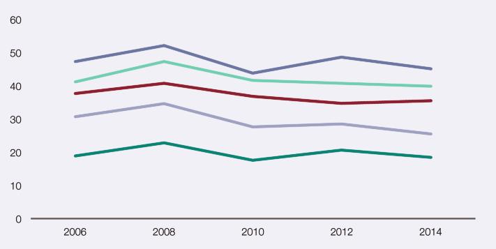 1.2.97. Evolución de la prevalencia de consumo de tabaco en los últimos 12 meses entre los estudiantes de Enseñanzas Secundarias de 14-18 años, según edad (%). España, 2006-2014.