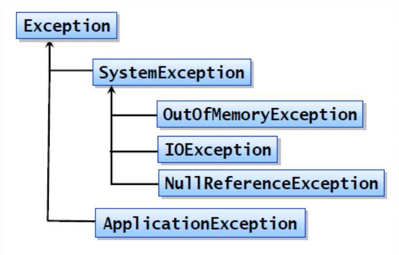 Tipos de excepciones Implícitas.- Definidas por el lenguaje Tipos de excepciones Explícitas.
