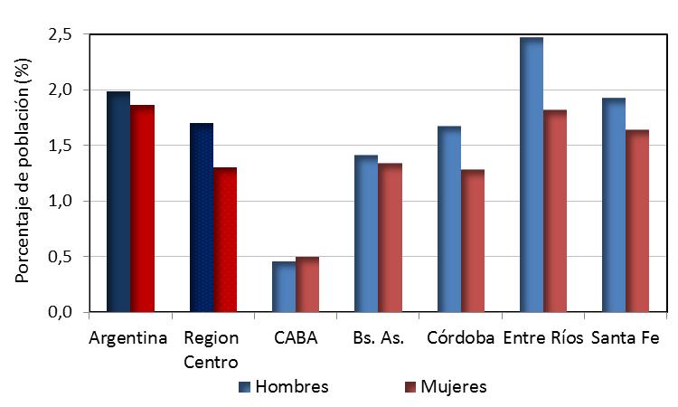 La Región Centro en su conjunto presenta menor índice de analfabetismo que Argentina (1,7% en hombres y 1,3% en mujeres).