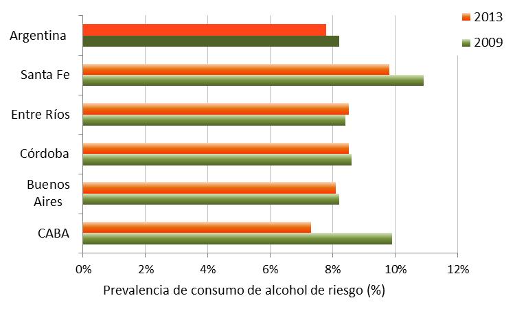 CONSUMO DE RIESGO DE ALCOHOL El consumo de alcohol regular de riesgo a nivel nacional presentó una prevalencia de 7,8%, manteniendo un valor similar a los registrados en la anterior ENFR.