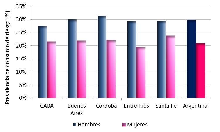 CABA mostró un descenso en la prevalencia de consumo de alcohol de riesgo, seguida por Santa Fe. Buenos Aires, Córdoba y Entre Ríos mostraron prevalencias similares entre las dos encuestas.