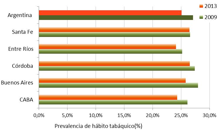 TABAQUISMO Más del 70% de las muertes por cáncer de pulmón, bronquios y tráquea son atribuibles al consumo de tabaco. Prevalencia de Tabaquismo* en la población de la Región Centro según ENFR.