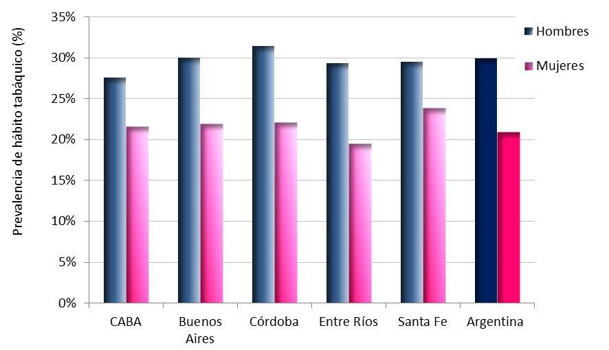 En la Región Centro la prevalencia disminuyó en 2013 con respecto a lo observado en 2009. El consumo de tabaco en Córdoba, Buenos Aires y Santa Fe excedió al de Argentina.
