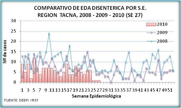 - VIGILANCIA DE SINDROME GRIPAL E INFLUENZA: Situación en el Perú: En el Perú, desde el ingreso de la pandemia hasta el 12 de julio de este año, se han confirmado 9788 casos de influenza A H1N1
