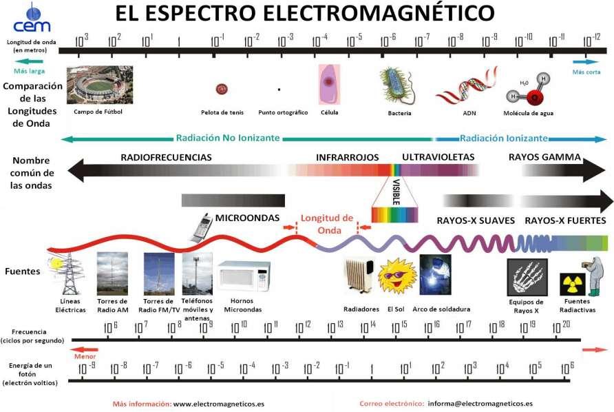 Espectro electromagnético Rango de frecuencias (o