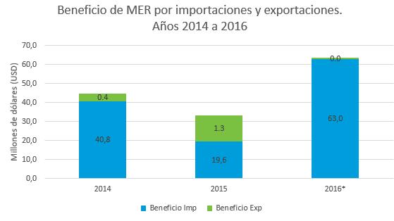 total del MER para los años 2014, 2015 y el beneficio acumulado a abril 2016.