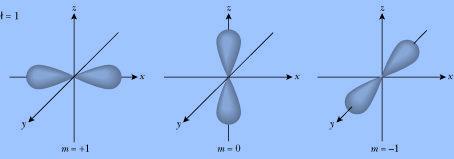 Los orbitales p, tienen una geometría de dos esferas unidas por un punto, y achatadas por la