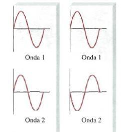 Interferencia constructiva a) e interferencia destructiva b) de dos ondas de la misma longitud de onda y amplitud Como ejemplo se realiza la formación de OM en las moléculas de N2 y O2.