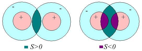 Aunque S aumenta al disminuir la distancia AB también lo hacen las interacciones repulsivas las longitudes de enlaces se corresponden al promedio en el cual el
