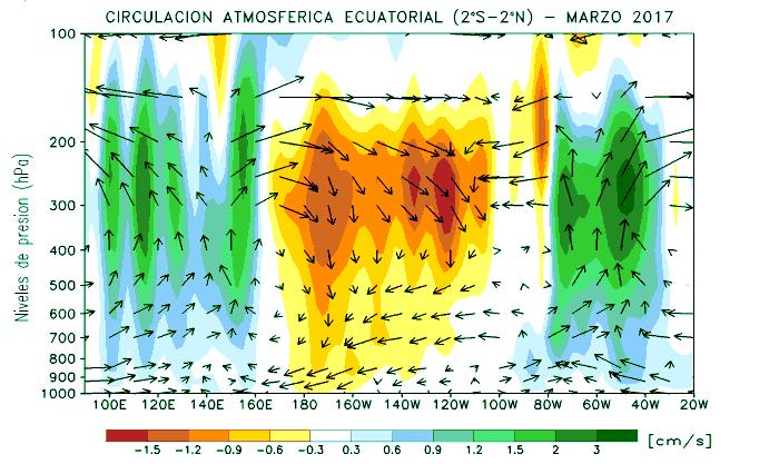 Por otro lado, durante marzo y a lo largo del Pacífico Ecuatorial (120 W 80 W, Figura d) se observó otro periodo de baja frecuencia en las anomalías de la velocidad