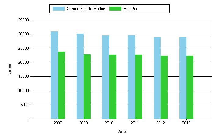 Madrid Anexo 1.2. Indicadores Socioeconómicos Mercado laboral (paro) Figura A2.1. Paro en población activa como media de los cuatro cuatrimestres anteriores según sexo.