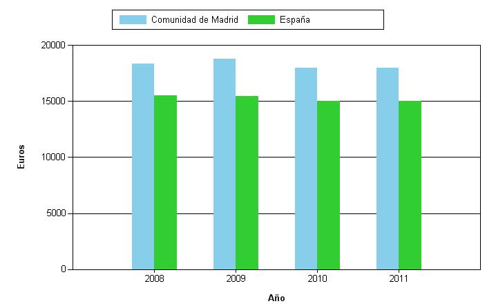 Comunidad de Madrid, 2002-2013 Fuente: Encuesta de Población Activa. Instituto Nacional de Estadística. Elaboración: Servicio de Figura A2.3. Paro en población activa según nivel de formación.