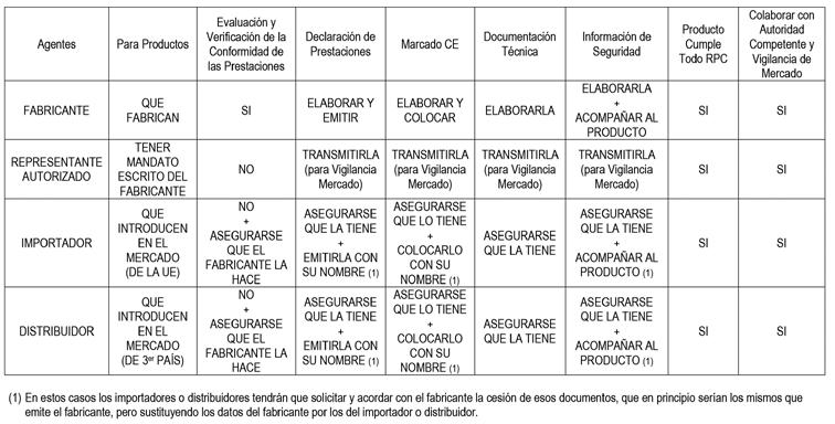 PREGUNTAS FRECUENTES MARCADO CE En la siguiente tabla se indican las tareas y obligaciones de los diferentes agentes.