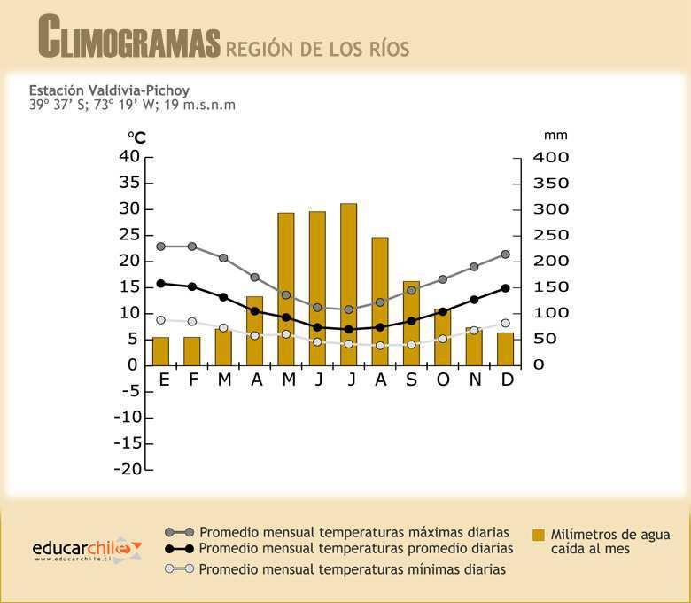 15 FIGURA 1 Climograma Región de Los Ríos FUENTE: Educarchile (2007) 3.1.5.4 Calidad y cantidad de la información.