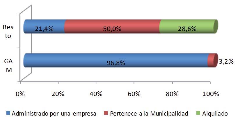 Distribución porcentual de cantones según quienes son los dueños del sitio de disposición final de residuos sólidos. 2009.