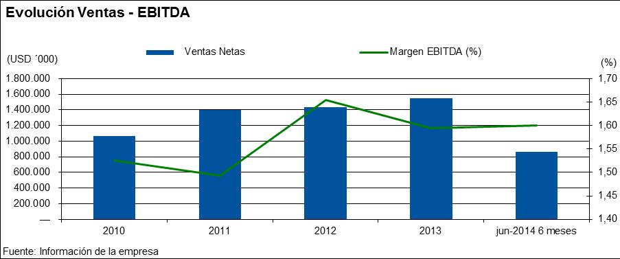 Perfil Financiero Rentabilidad En 2013, los ingresos de DUCSA continuaron conforme a los esperado, ascendiendo a Uyu$ 31.888 millones (+8.6%).