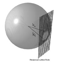 El patrón de LEED es una imagen de la red reciproca del sustrato cuando es vista a lo largo de la normal de la superficie de la muestra a una gran distancia del cristal.