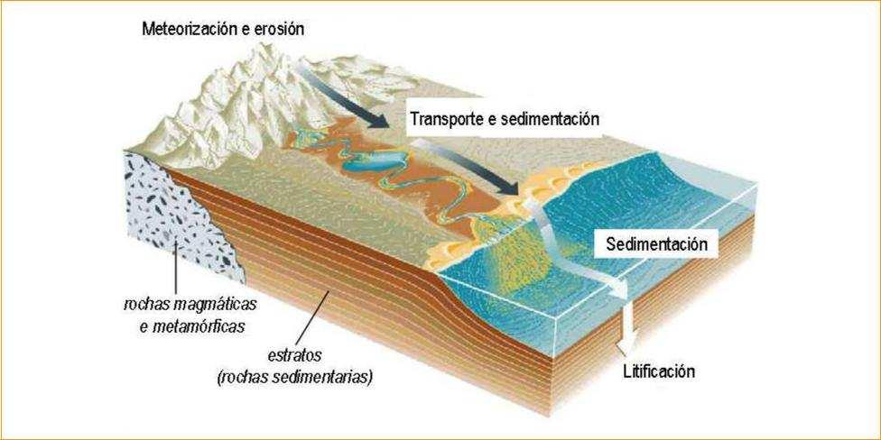 2.3. Procesos xeolóxicos externos A acción combinada dos axentes xeolóxicos activados polo Sol e a gravidade orixina os procesos xeolóxicos externos, variando a morfoloxía do planeta e formando as